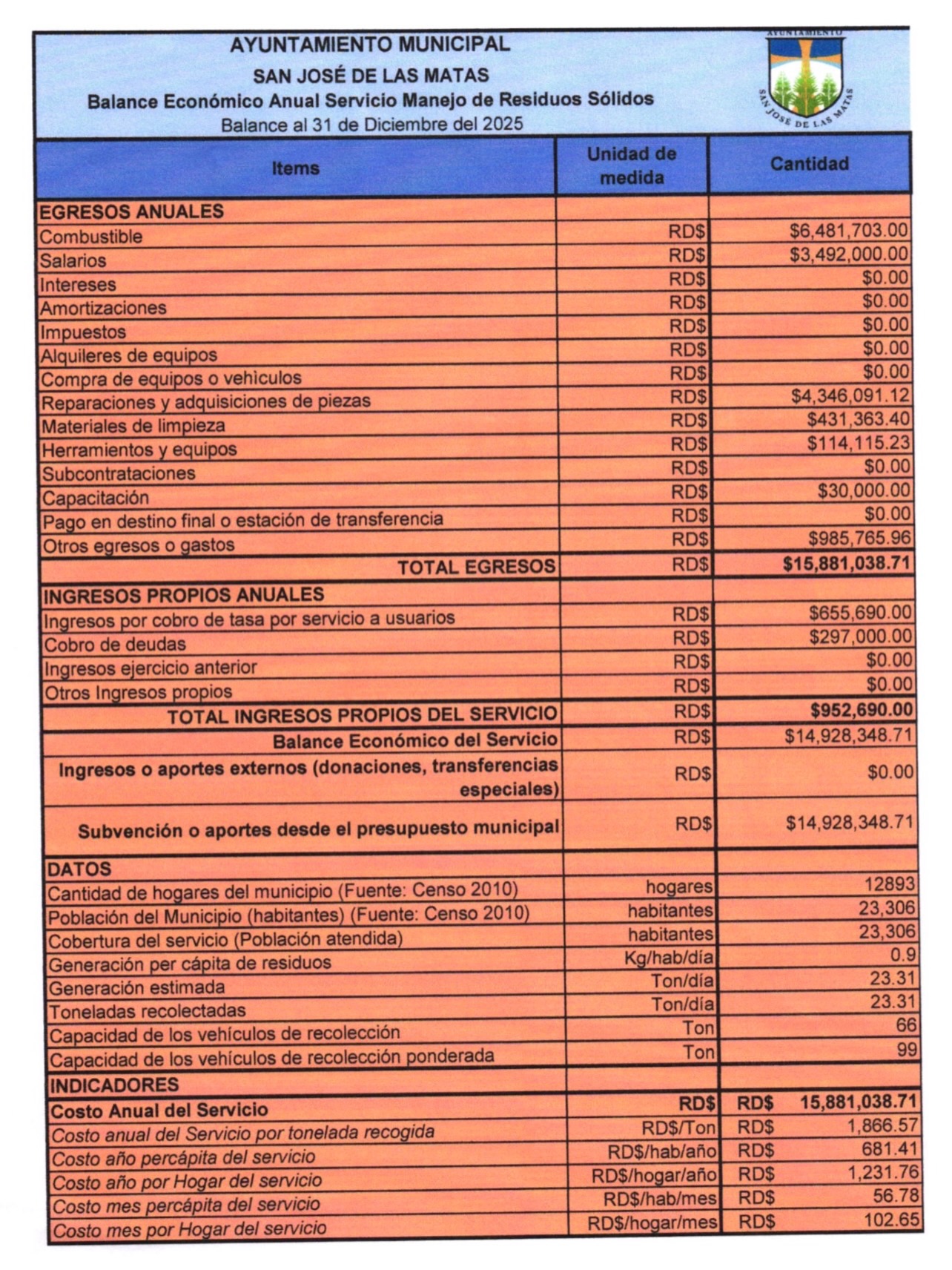 Balance Anual de Residuos Sólidos